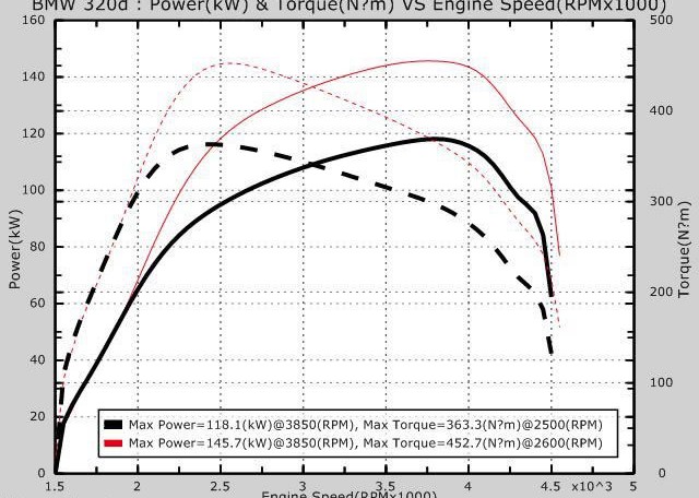 320d BMW ECU remapping results