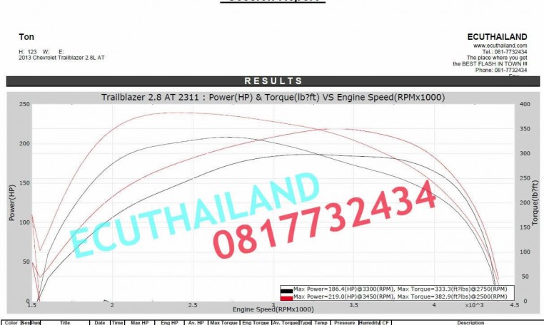 Chevrolet Trailblazer 2013 2.8l ecu remap results