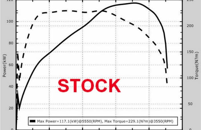 Mini Cooper S stock results