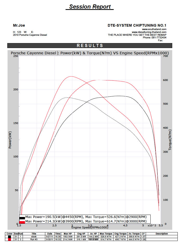 Porsche Cayenne Diesel 2010 ECU Remapping Results