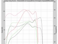 Ssangyong Kyron 2011 ECU Remapping Results