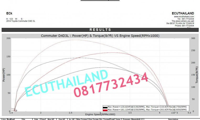 Toyota Commuter-d4d ecu remap results