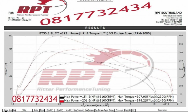 2012 Mazda BT50 2.2L MT ECU Remapping Results