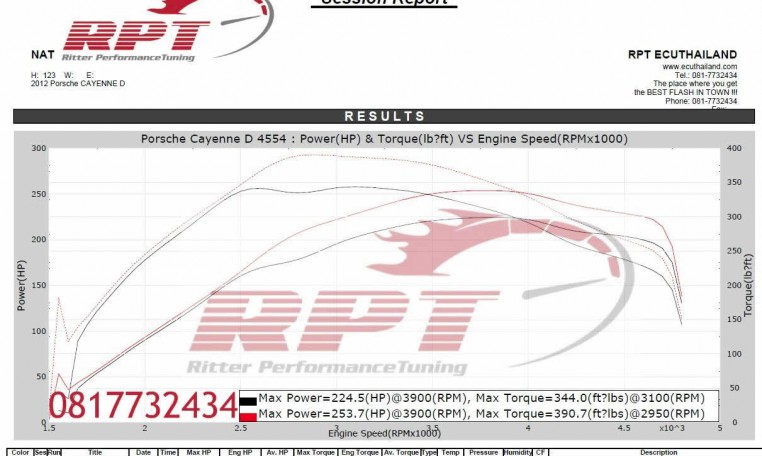 ECU remapping results for Porsche Cayene 2012 at RPT ECU Thailand