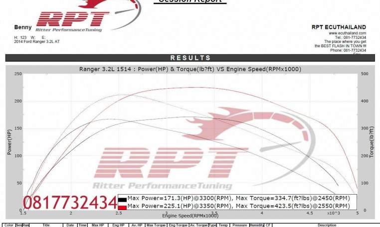 ECU Remap resuts for 2014 Ford Ranger T6 by RPT Thailand