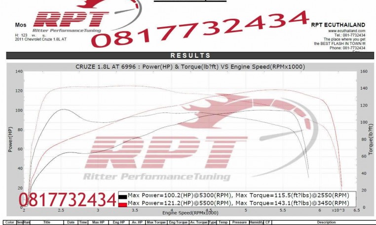 Chevrolet Cruze 1.8L 2011 ECU remapping results at RPT